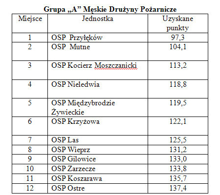 Zawody Powiatowe OSP