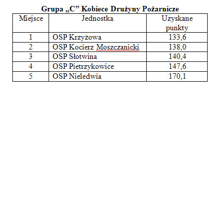 Zawody Powiatowe OSP